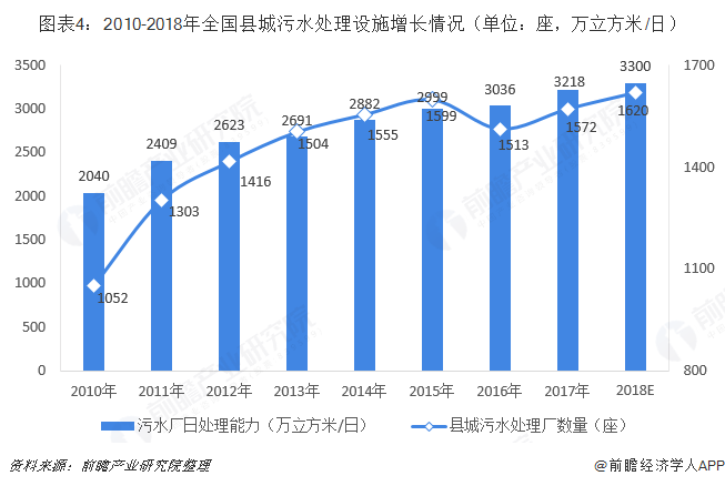 圖表4：2010-2018年全國(guó)縣城污水處理設(shè)施增長(zhǎng)情況（單位：座，萬立方米/日）  