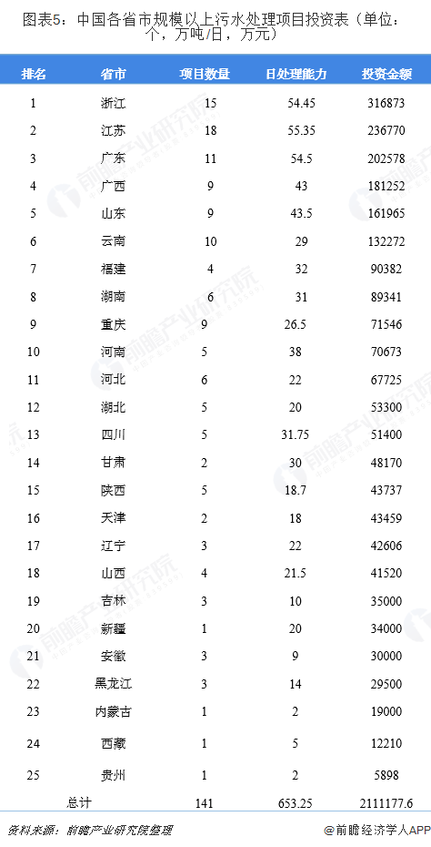 圖表5：中國(guó)各省市規(guī)模以上污水處理項(xiàng)目投資表（單位：個(gè)，萬噸/日，萬元）  