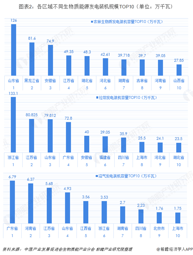  圖表2：各區(qū)域不同生物質(zhì)能源發(fā)電裝機(jī)規(guī)模TOP10（單位：萬千瓦）  