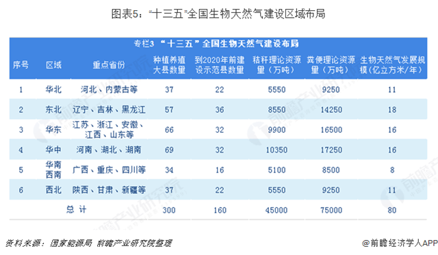 圖表5：“十三五”全國生物天然氣建設(shè)區(qū)域布局  