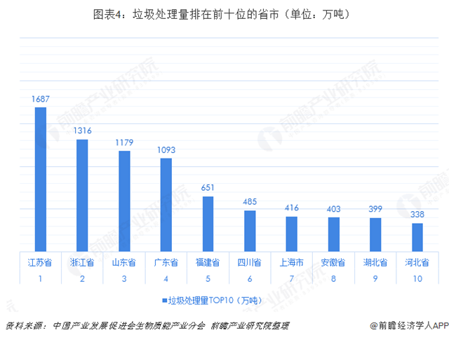 圖表4：垃圾處理量排在前十位的省市（單位：萬噸）  