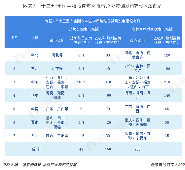 圖表7：“十三五”全國生物質(zhì)直燃發(fā)電與垃圾焚燒發(fā)電建設(shè)區(qū)域布局  