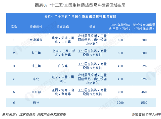 圖表6：“十三五”全國生物質(zhì)成型燃料建設(shè)區(qū)域布局  