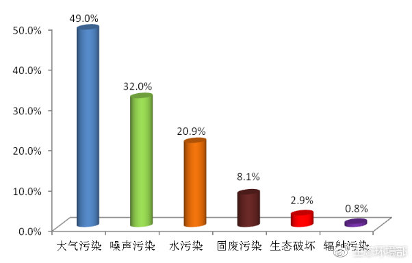 圖1  2019年2月各污染類型占比