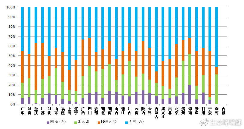 圖4  2019年2月各省主要污染類型占比