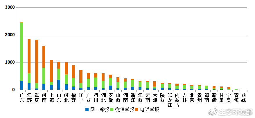 圖3  2019年2月各省舉報(bào)情況