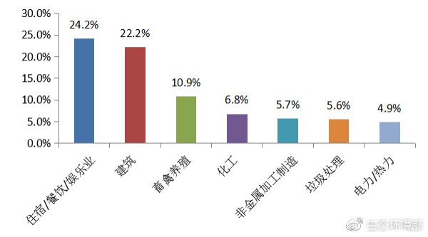 圖2  2019年2月主要行業(yè)舉報(bào)占比