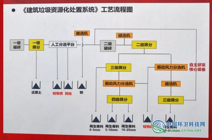 建筑垃圾“再利用”，資源化處理變廢為寶