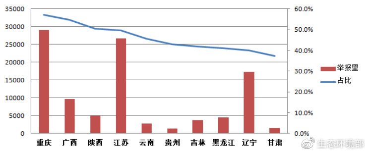 圖9  噪聲污染舉報占比前十名?。▍^(qū)）舉報量及占比圖