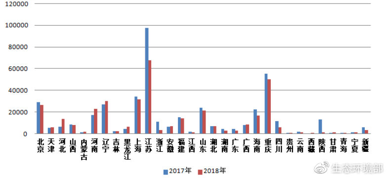 圖2  2017-2018年各?。▍^(qū)、市）電話舉報量