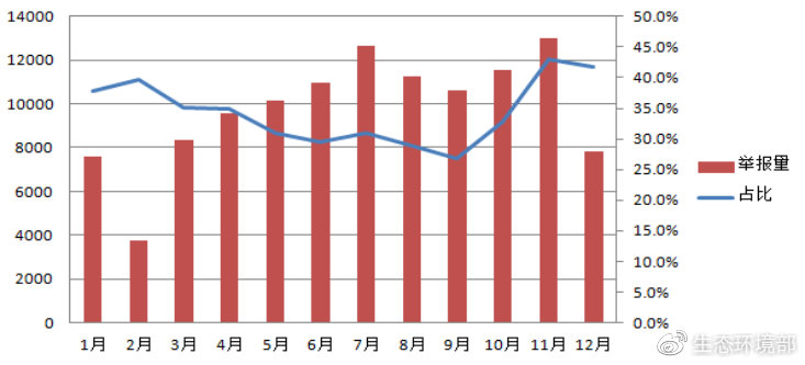 圖6  各月煙粉塵舉報量及占比變化圖