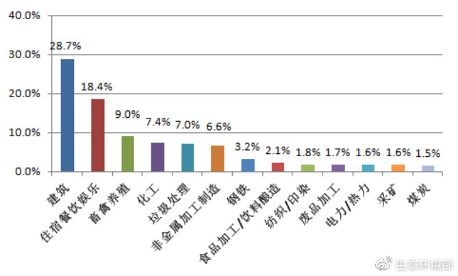 圖10  主要舉報行業(yè)占比圖