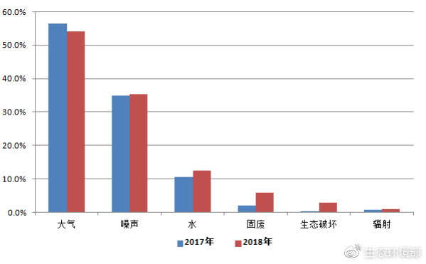 圖5  2017-2018年舉報污染類型占比