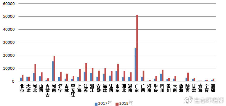 圖3  2017-2018年各?。▍^(qū)、市）微信舉報量