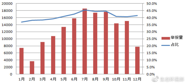 圖7  各月惡臭異味舉報量及占比變化圖