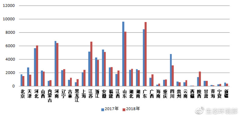 圖4  2017-2018年各省（區(qū)、市）網(wǎng)上舉報量