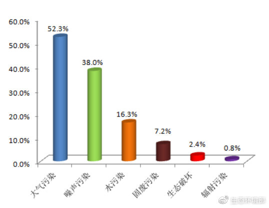 圖1  2019年3月各污染類型占比