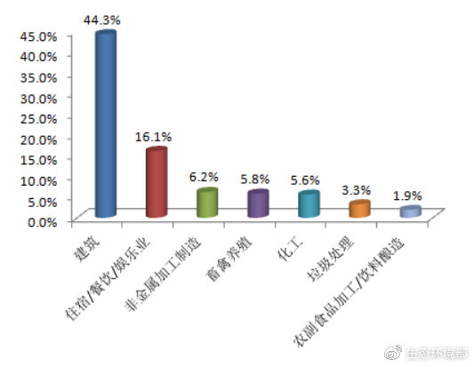 圖2  2019年3月主要行業(yè)舉報(bào)占比