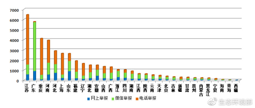 圖3  2019年3月各省舉報(bào)情況