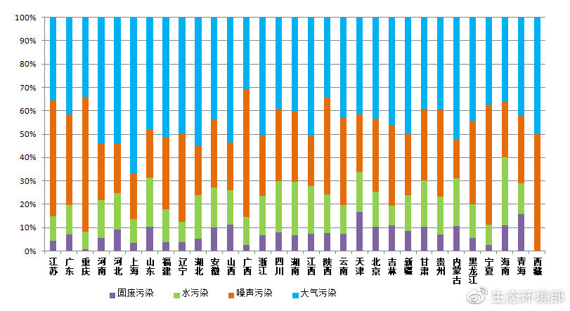 圖4  2019年3月各省主要污染類型占比