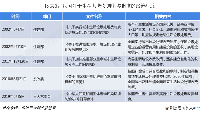 圖表3：我國對(duì)于生活垃圾處理收費(fèi)制度的政策匯總  