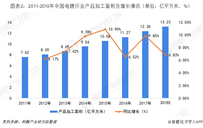 圖表2：2011-2018年中國(guó)電鍍行業(yè)產(chǎn)品加工面積及增長(zhǎng)情況（單位：億平方米，%）