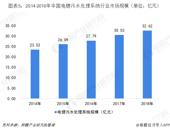 圖表5：2014-2018年中國(guó)電鍍污水處理系統(tǒng)行業(yè)市場(chǎng)規(guī)模（單位：億元）