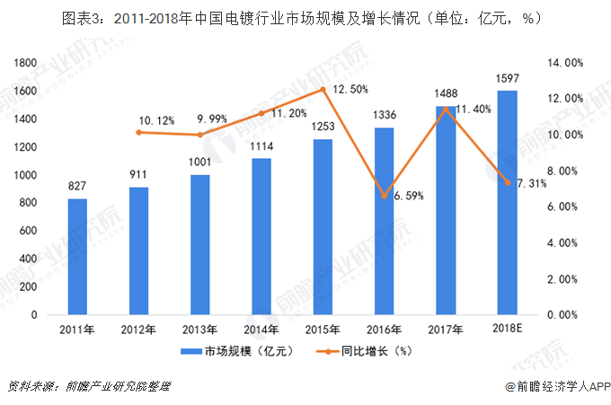 圖表3：2011-2018年中國(guó)電鍍行業(yè)市場(chǎng)規(guī)模及增長(zhǎng)情況（單位：億元，%）