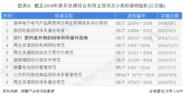 圖表6：截至2019年廢棄資源綜合利用業(yè)回收及分揀標(biāo)準(zhǔn)明細(xì)表(已實(shí)施)