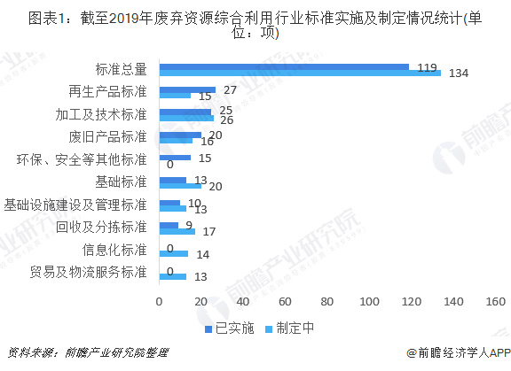 圖表1：截至2019年廢棄資源綜合利用行業(yè)標(biāo)準(zhǔn)實(shí)施及制定情況統(tǒng)計(jì)(單位：項(xiàng))