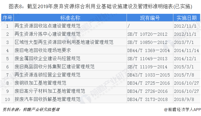 圖表8：截至2019年廢棄資源綜合利用業(yè)基礎(chǔ)設(shè)施建設(shè)及管理標(biāo)準(zhǔn)明細(xì)表(已實(shí)施)