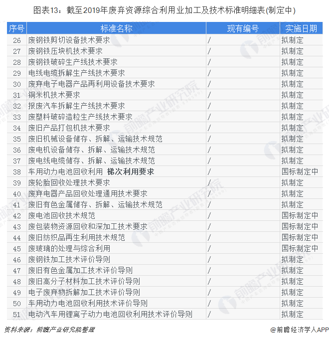 圖表13：截至2019年廢棄資源綜合利用業(yè)加工及技術(shù)標(biāo)準(zhǔn)明細(xì)表(制定中)