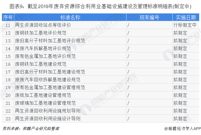 圖表9：截至2019年廢棄資源綜合利用業(yè)基礎(chǔ)設(shè)施建設(shè)及管理標(biāo)準(zhǔn)明細(xì)表(制定中)