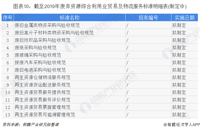 圖表10：截至2019年廢棄資源綜合利用業(yè)貿(mào)易及物流服務(wù)標(biāo)準(zhǔn)明細(xì)表(制定中)