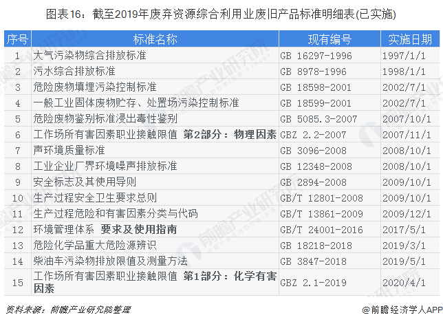 圖表16：截至2019年廢棄資源綜合利用業(yè)廢舊產(chǎn)品標(biāo)準(zhǔn)明細(xì)表(已實(shí)施)