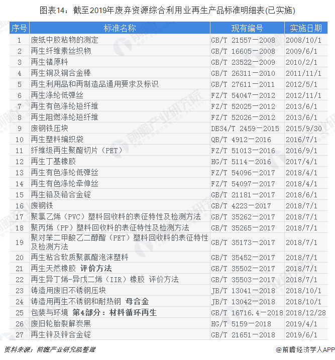 圖表14：截至2019年廢棄資源綜合利用業(yè)再生產(chǎn)品標(biāo)準(zhǔn)明細(xì)表(已實(shí)施)