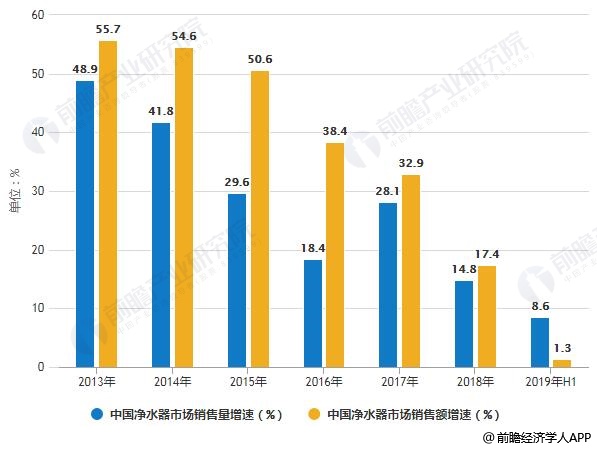 2013-2019年H1中國(guó)凈水器市場(chǎng)銷售量、銷售額增速統(tǒng)計(jì)情況