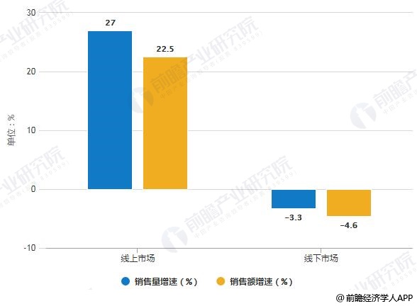 2019年H1中國(guó)凈水器線上線下市場(chǎng)銷售量、銷售額增速統(tǒng)計(jì)情況