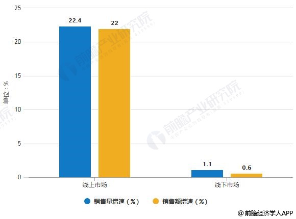 2019年中國(guó)凈水器線上線下市場(chǎng)銷售量、銷售額統(tǒng)計(jì)及增長(zhǎng)情況預(yù)測(cè)