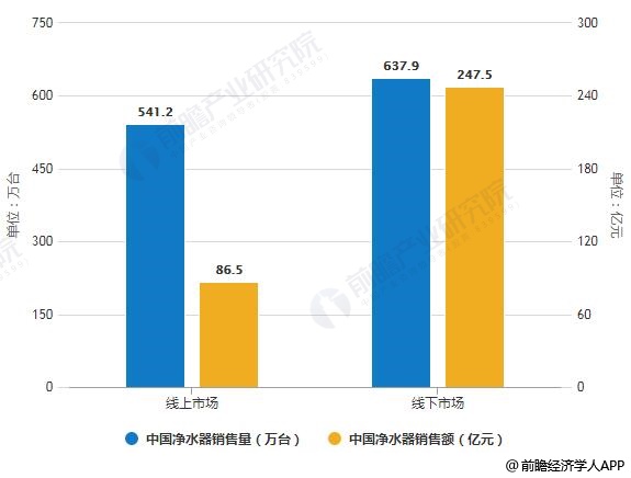 2019年中國(guó)凈水器線上線下市場(chǎng)銷售量、銷售額統(tǒng)計(jì)及增長(zhǎng)情況預(yù)測(cè)