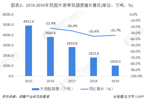 圖表2：2015-2019年我國外廢審批額度增長情況(單位：萬噸，%)