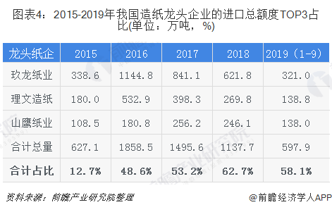 圖表4：2015-2019年我國造紙龍頭企業(yè)的進(jìn)口總額度TOP3占比(單位：萬噸，%)