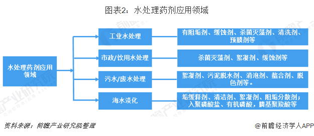 圖表2：水處理藥劑應(yīng)用領(lǐng)域