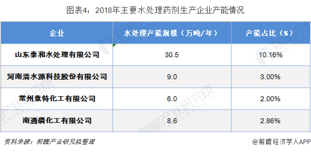 圖表4：2018年主要水處理藥劑生產(chǎn)企業(yè)產(chǎn)能情況