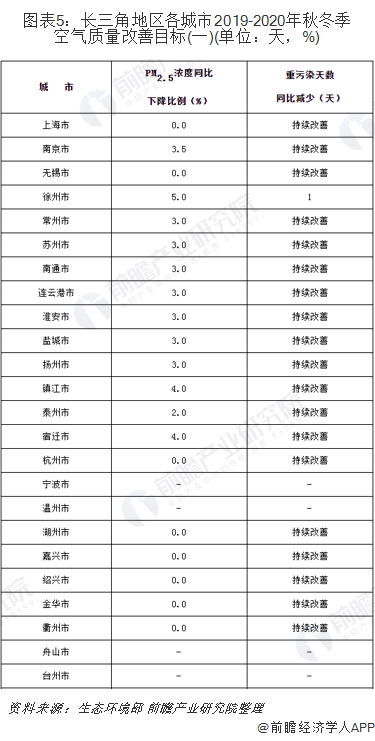 圖表5：長三角地區(qū)各城市2019-2020年秋冬季空氣質(zhì)量改善目標(biāo)(一)(單位：天，%)