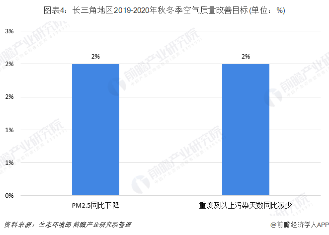 圖表4：長三角地區(qū)2019-2020年秋冬季空氣質(zhì)量改善目標(biāo)(單位：%)