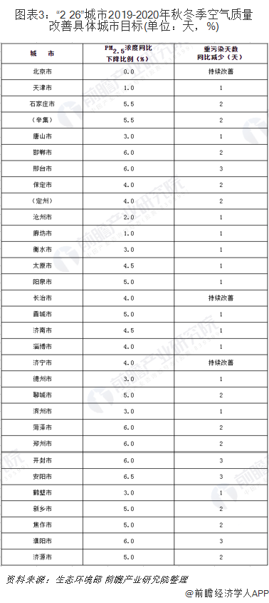 圖表3：“2+26”城市2019-2020年秋冬季空氣質(zhì)量改善具體城市目標(biāo)(單位：天，%)