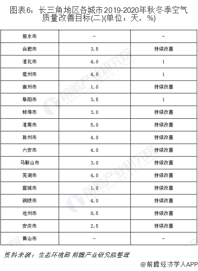 圖表6：長三角地區(qū)各城市2019-2020年秋冬季空氣質(zhì)量改善目標(biāo)(二)(單位：天，%)