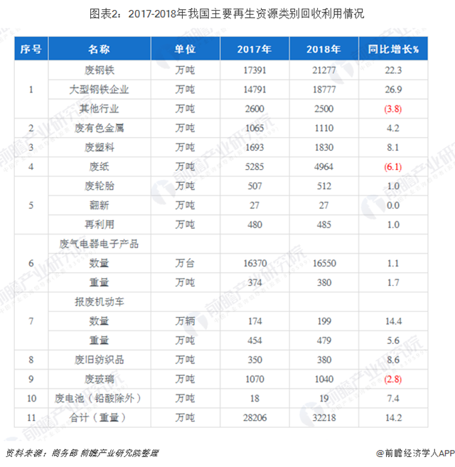 圖表2：2017-2018年我國主要再生資源類別回收利用情況