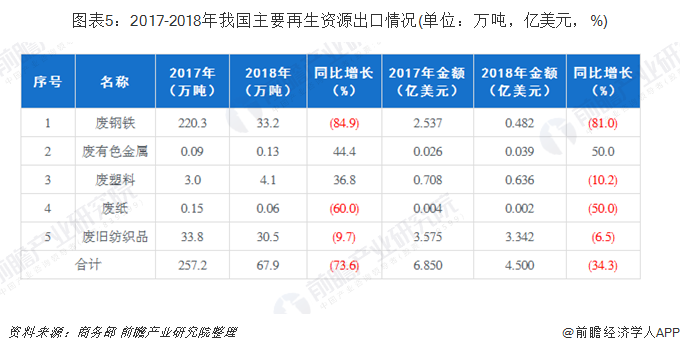 圖表5：2017-2018年我國主要再生資源出口情況(單位：萬噸，億美元，%)